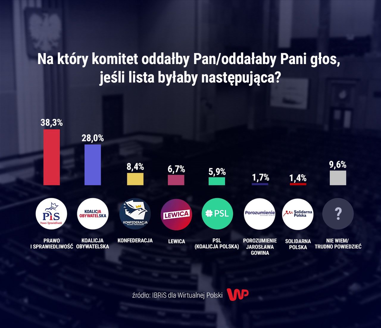 Sondaż parlamentarny IBRiS dla Wirtualnej Polski