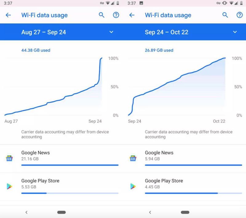 Aplikacja Wiadomości Google: zużycie danych podczas łączenia Wi-Fi. Źródło: theverge.com