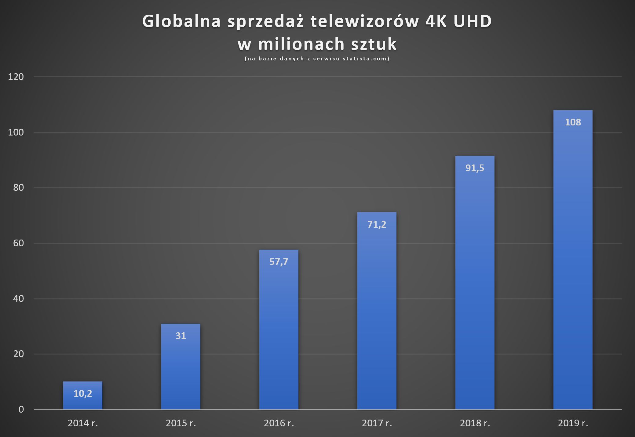 Nawet dziś ludzie nie rozumieją, że telewizor to nie tylko telewizja. 4K naprawdę ma sens 2