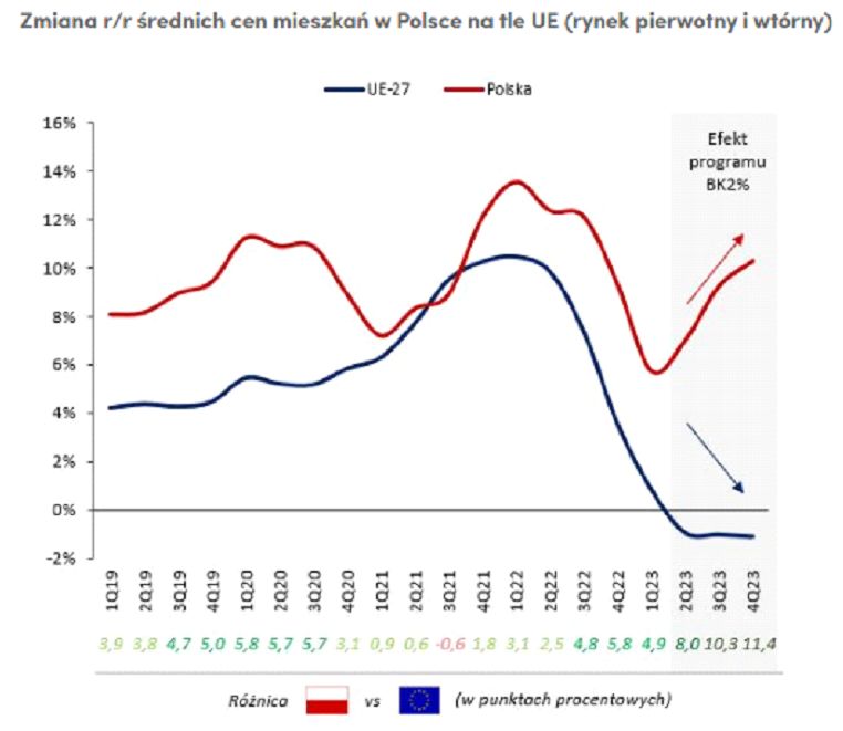 Zmiana średnich cen mieszkań w Polsce na tle innych państw UE