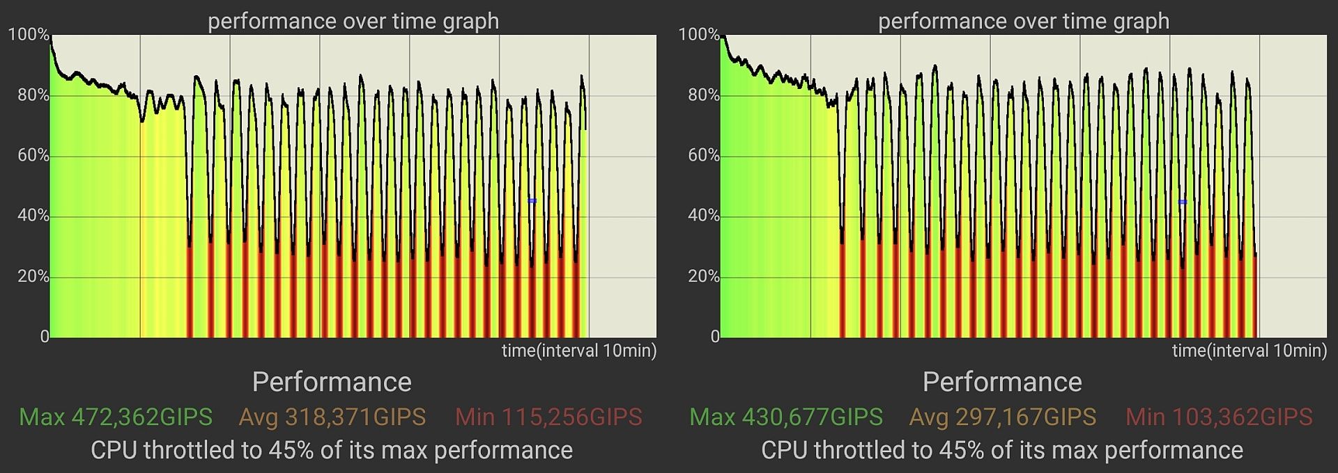 Test dławienia termicznego CPU w POCO F9 Pro.