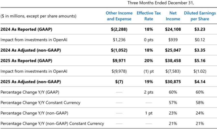 Wyniki finansowe Microsoftu