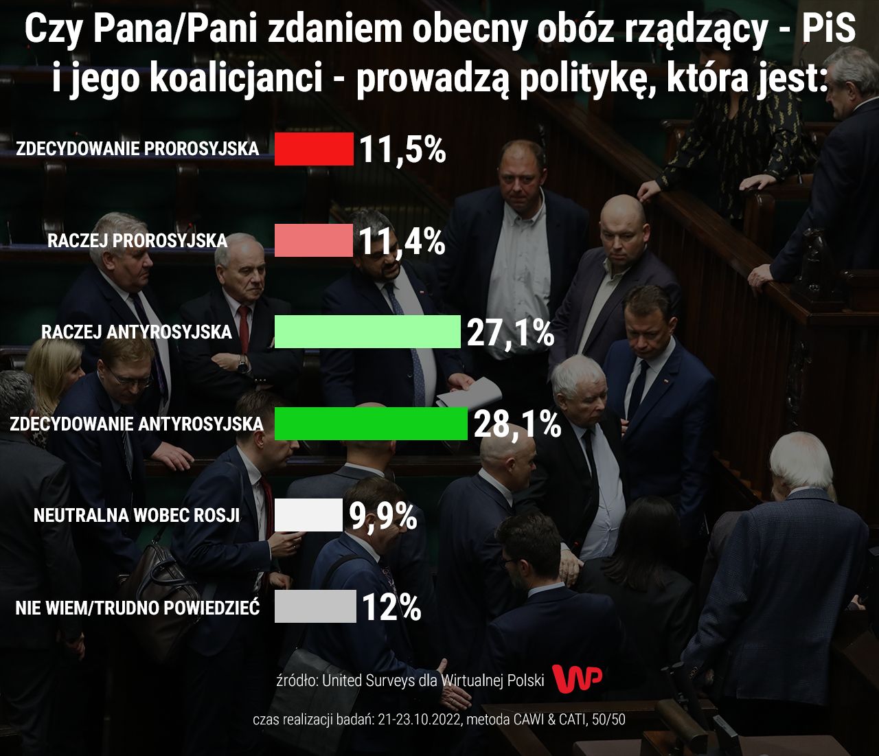 Czy polski rząd prowadzi prorosyjską politykę?
Źródło: WP