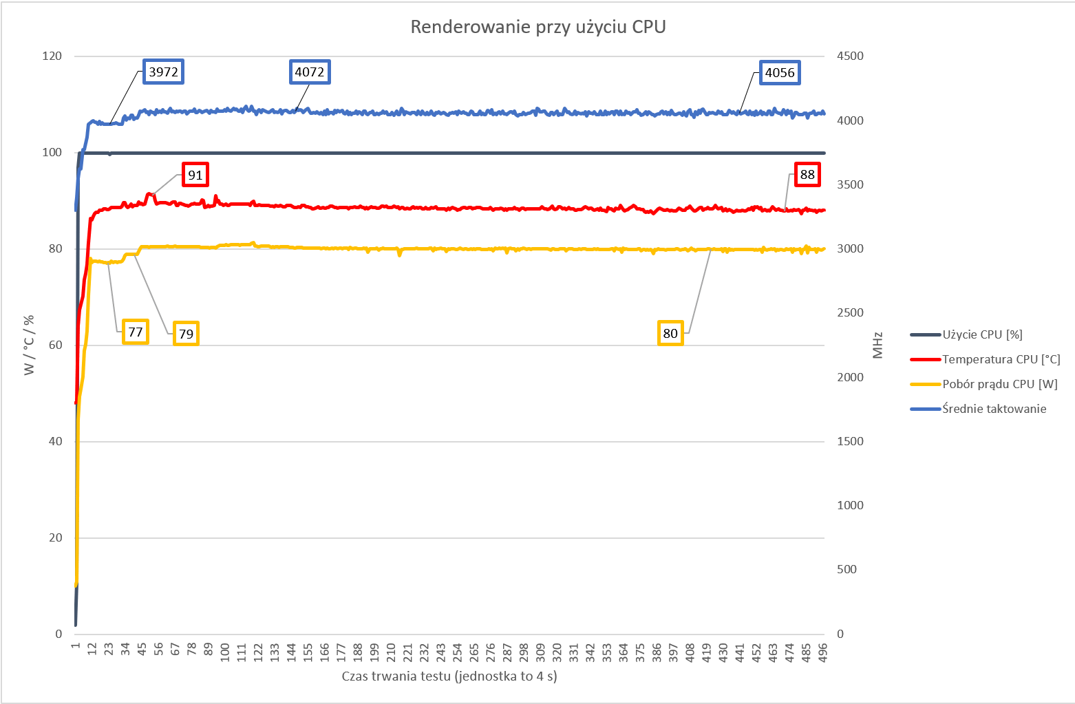 Lenovo Legion 7 z 2021 roku - analiza pracy podzespołów podczas renderingu na CPU