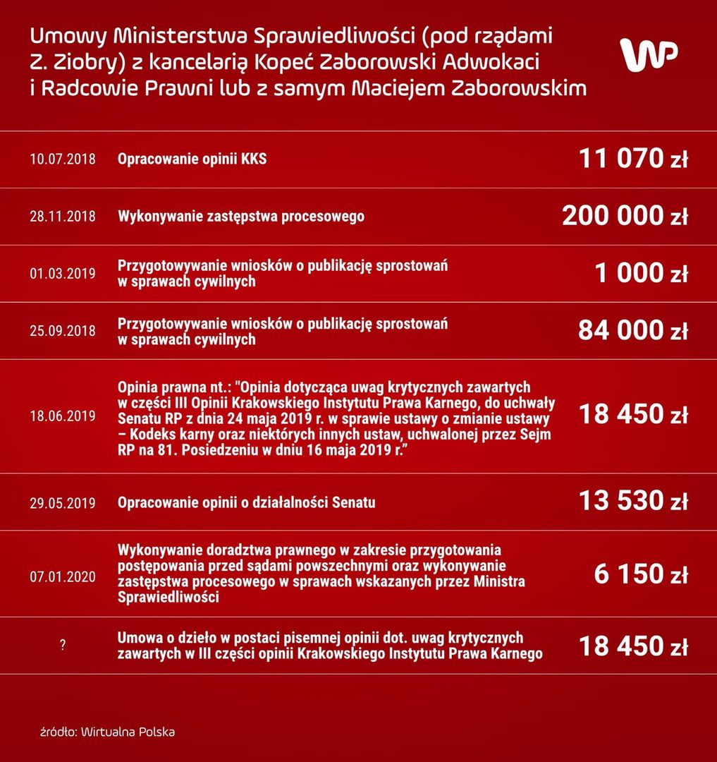 Umowy Ministerstwa Sprawiedliwości pod rządami Zbigniewa Ziobry zawarte z kancelarią Kopeć Zaborowski Adwokaci i Radcowie Prawni lub z samym Maciejem Zaborowskim cz. 2/3