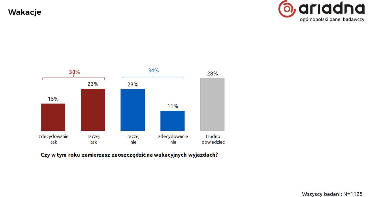 Czy zamierzamy zaoszczędzić w tym roku na wakacyjnych wyjazdach?