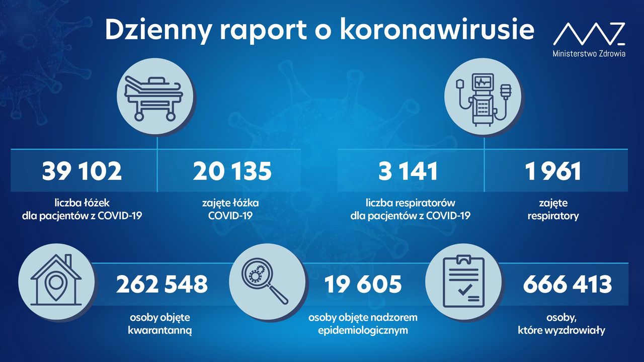 Najnowszy raport Ministerstwa Zdrowia