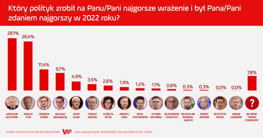 Ranking liderów politycznych, których Polacy ocenili najgorzej w 2022 roku. 