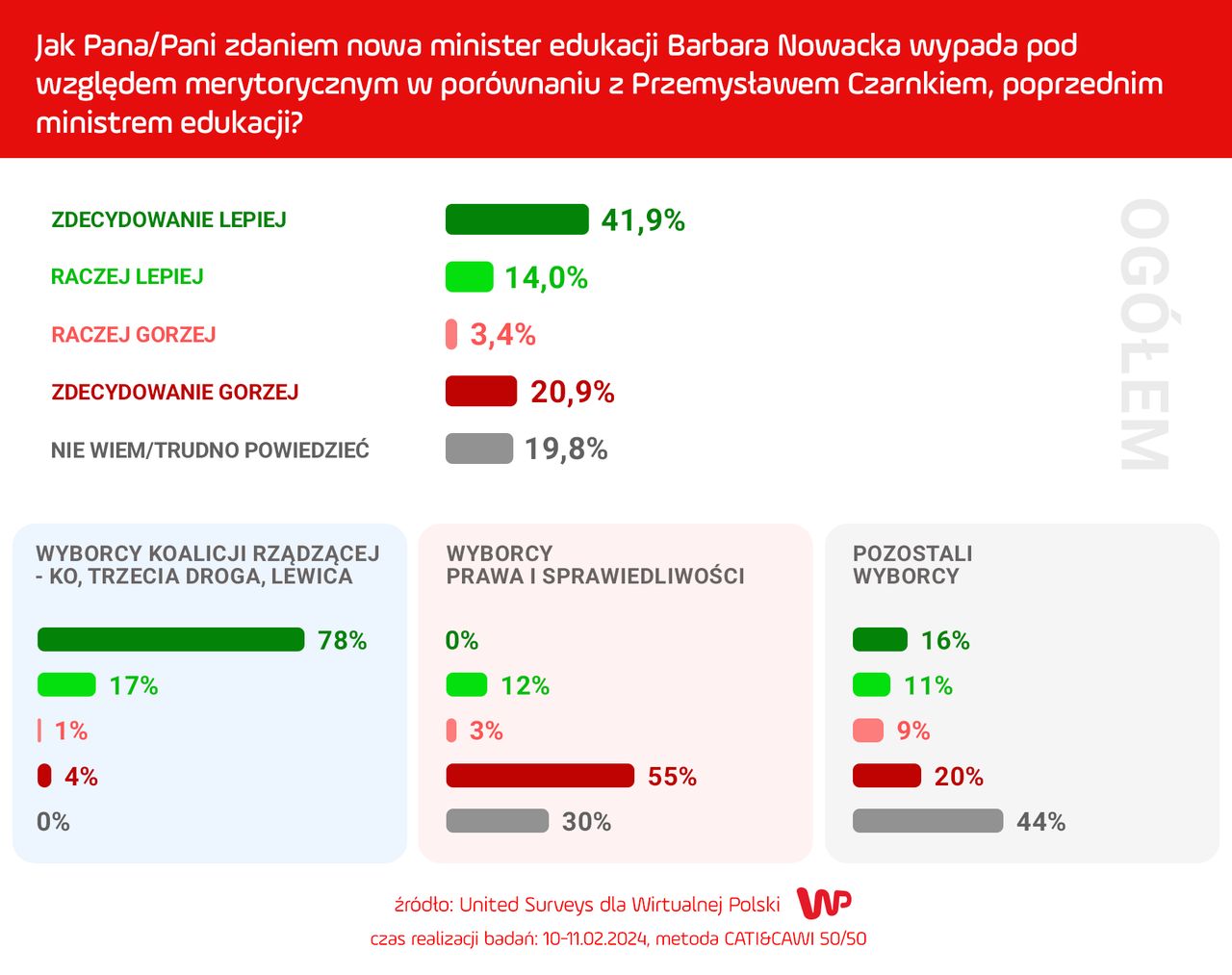 ak Pana/Pani zdaniem nowa minister edukacji Barbara Nowacka wypada pod względem merytorycznym w porównaniu z Przemysławem Czarnkiem, poprzednim ministrem edukacji?