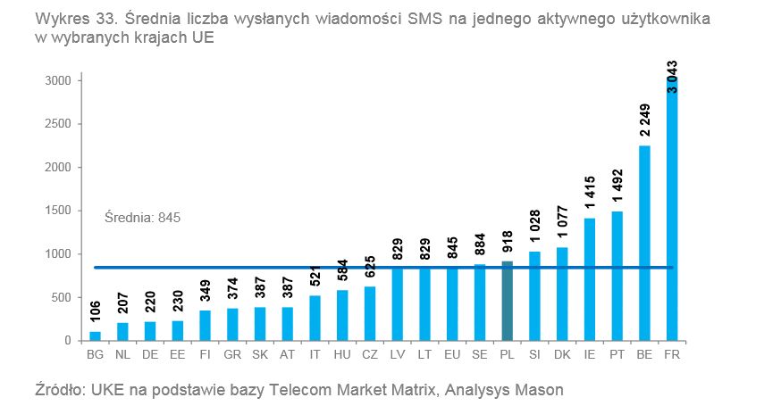 Polacy wysyłają coraz mniej SMS-ów, ale jest ktoś, kto wysyła ich coraz więcej 3