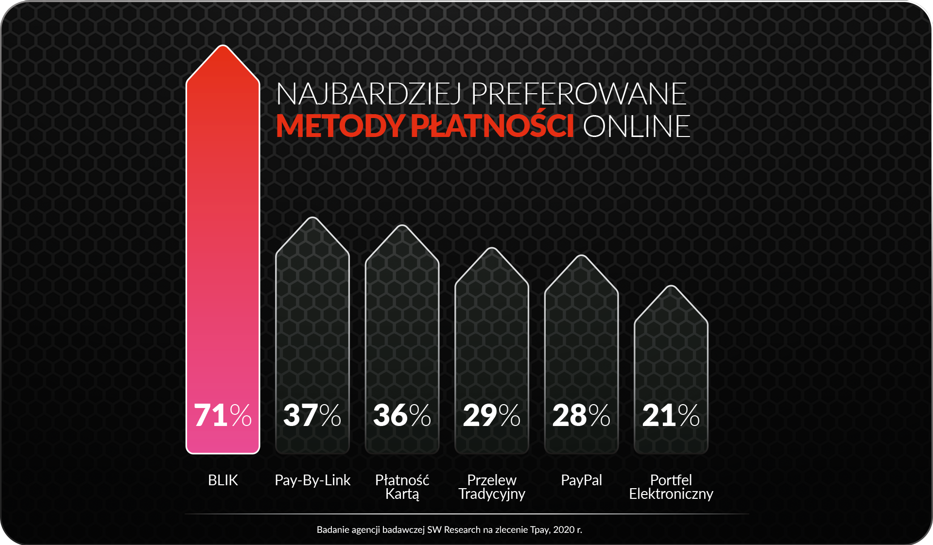 BLIK, najbardziej popularną metodą płatności