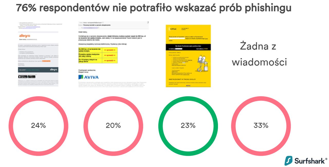 76% respondentów, nie potrafiło wskazać prób phishingu