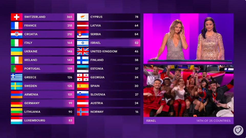 Olly Alexander from the UK got 0 points from the televote.