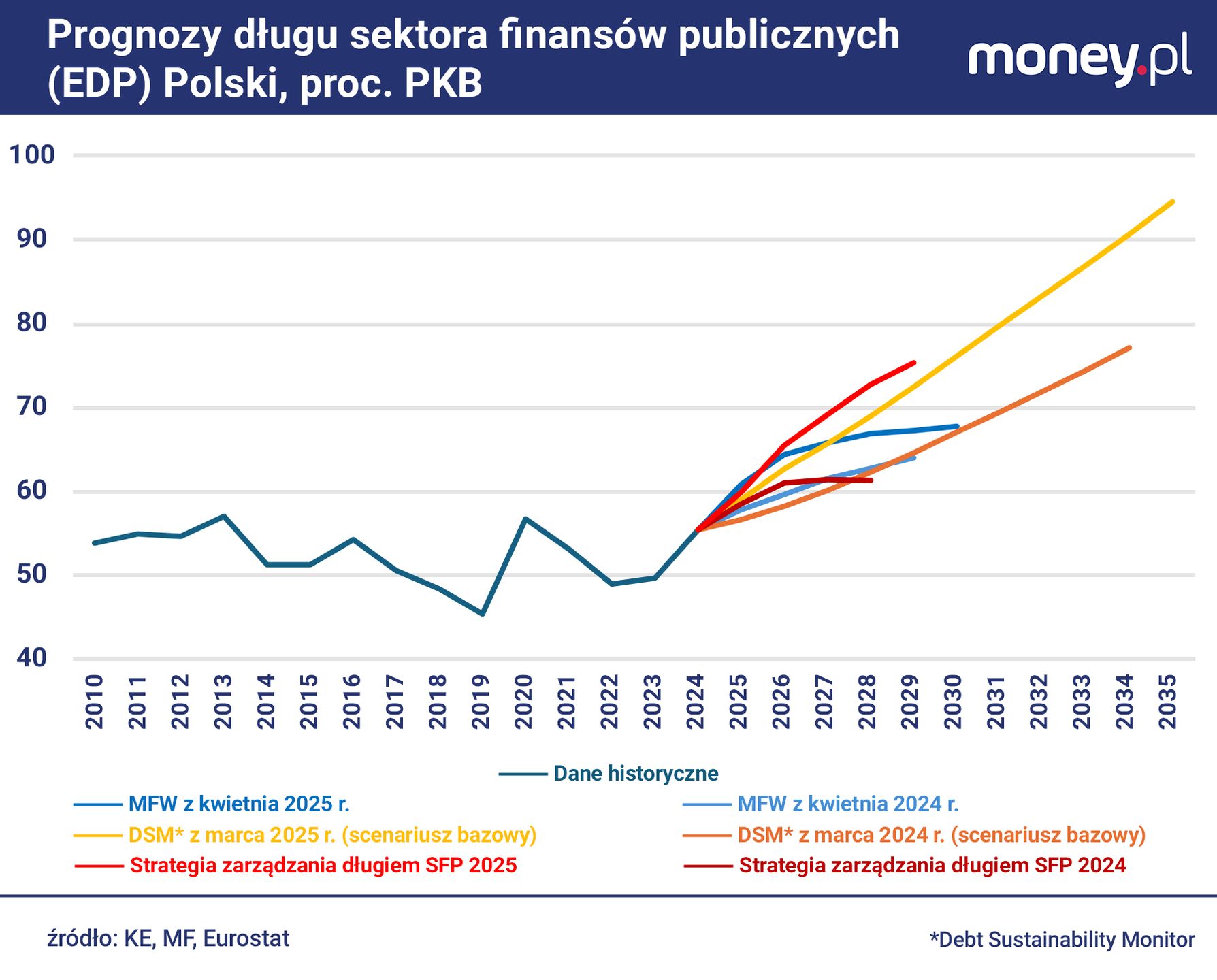 Symulacje KE sugerują, że bez zmian w polityce fiskalnej dług pu