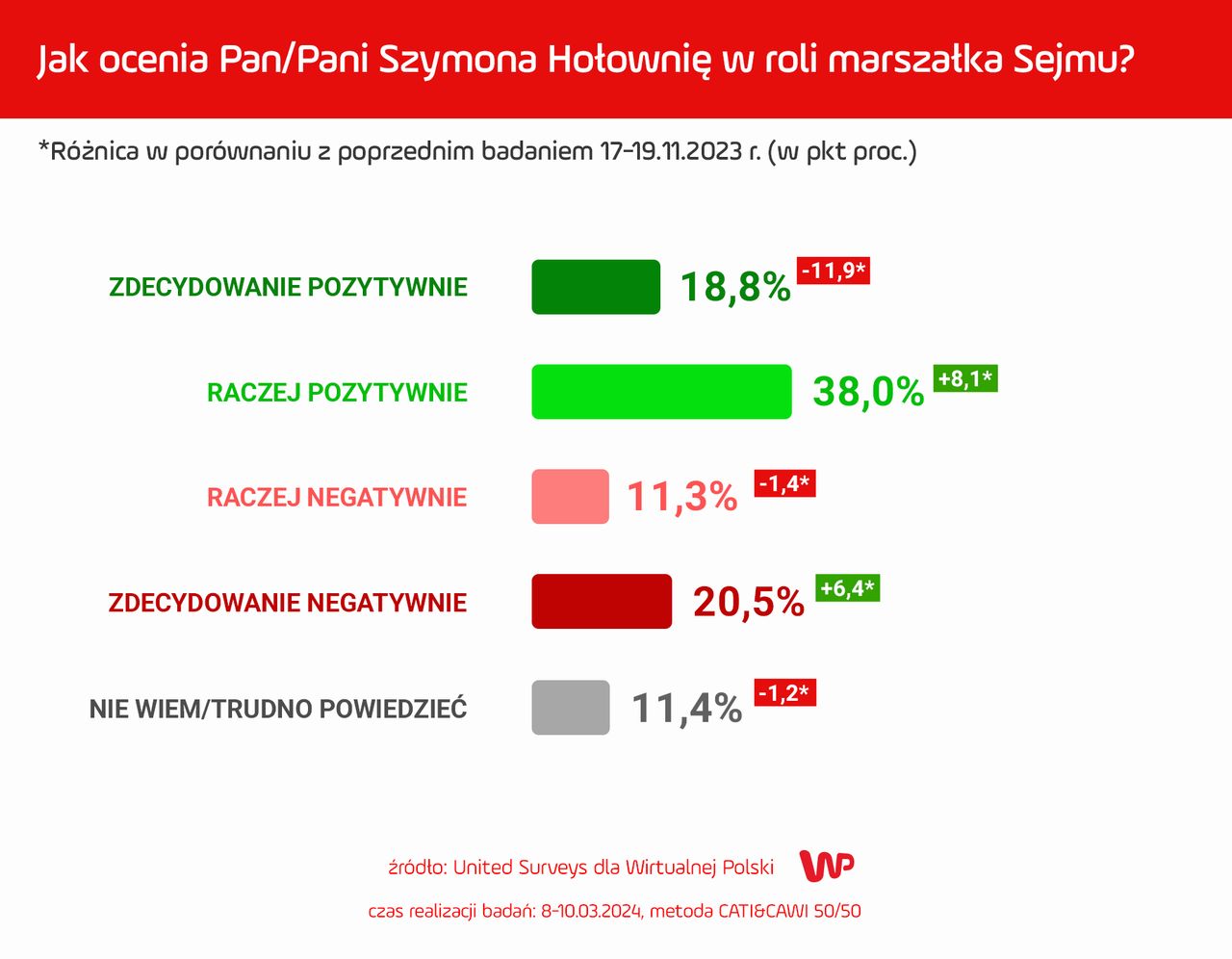 Sondaż