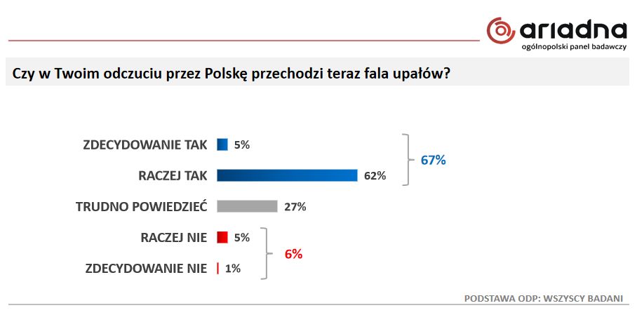 Badanie panelu Ariadna