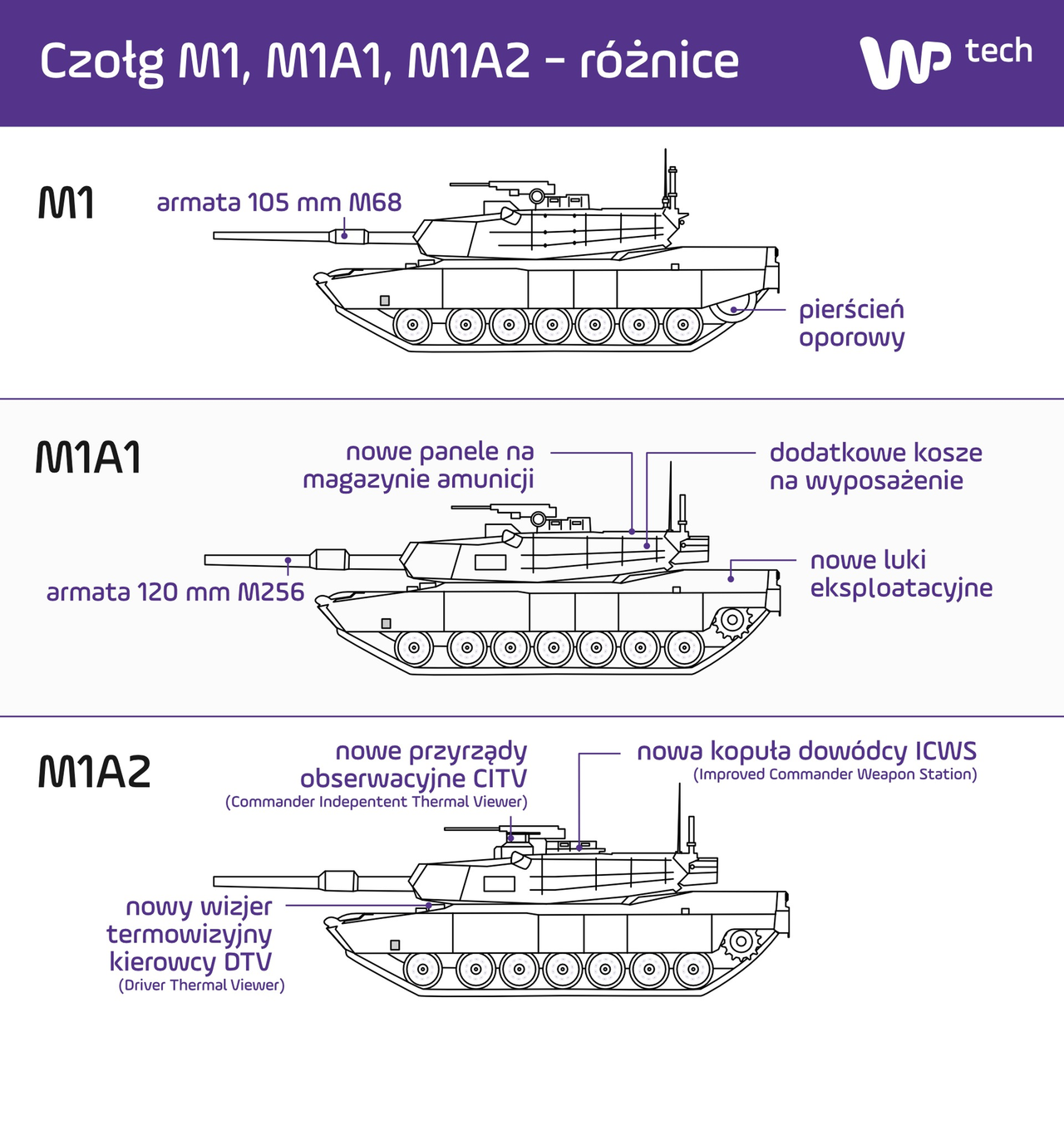Kluczowe różnice pomiędzy wersjami czołgu Abrams (kliknij aby powiększyć grafikę)