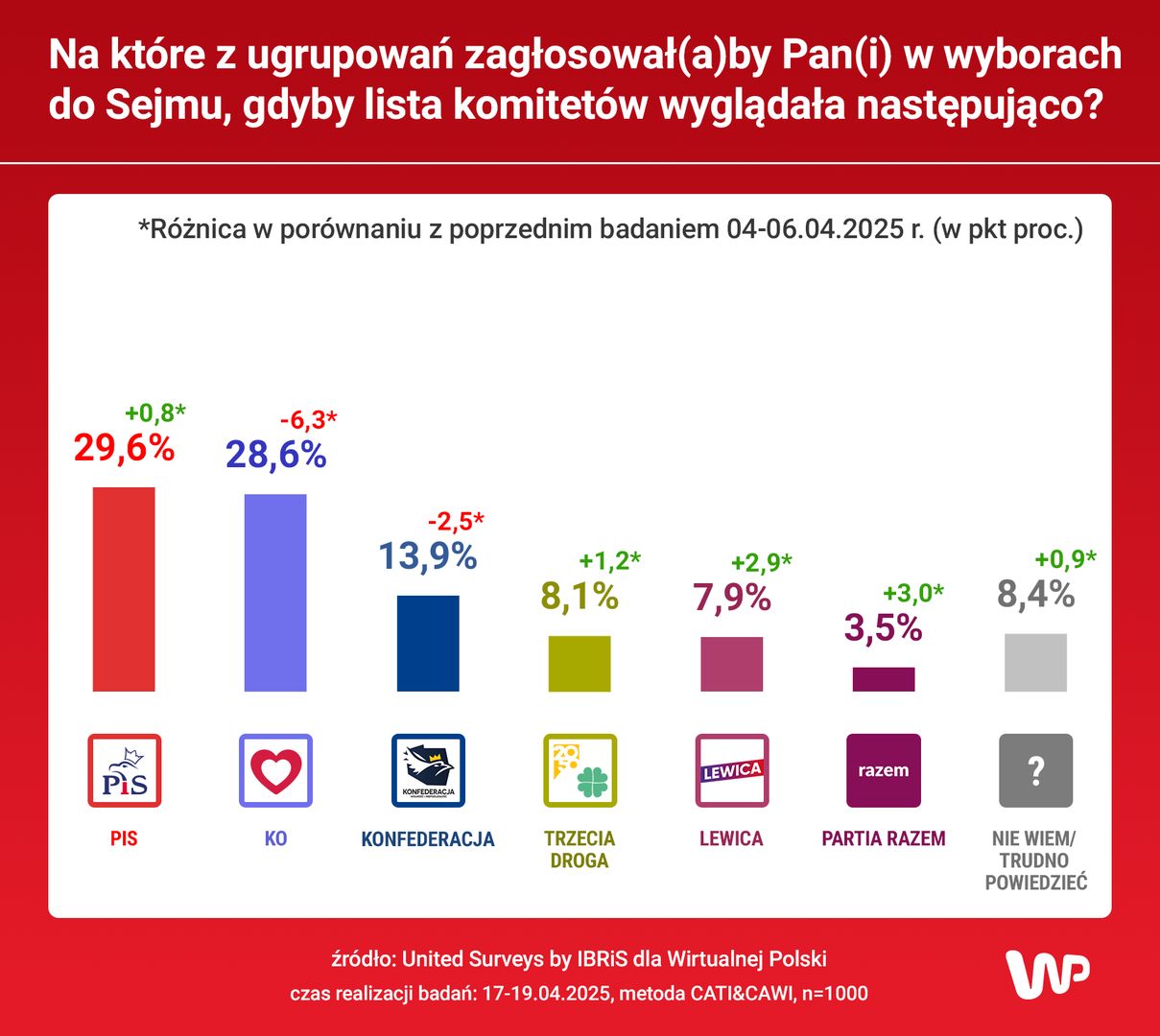 Jak zmieniło się poparcie partii politycznych?