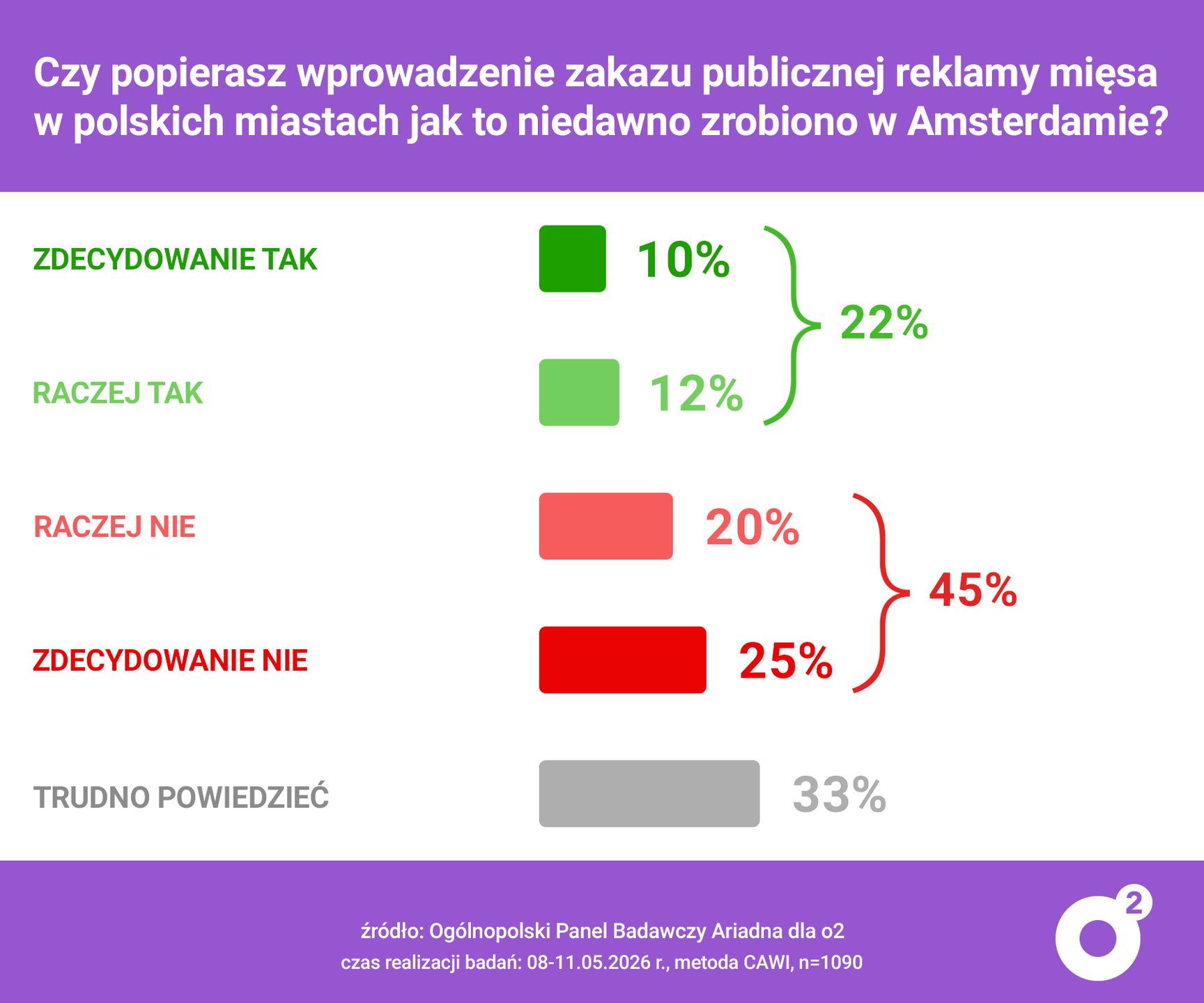 Polacy o reklamach mięsa