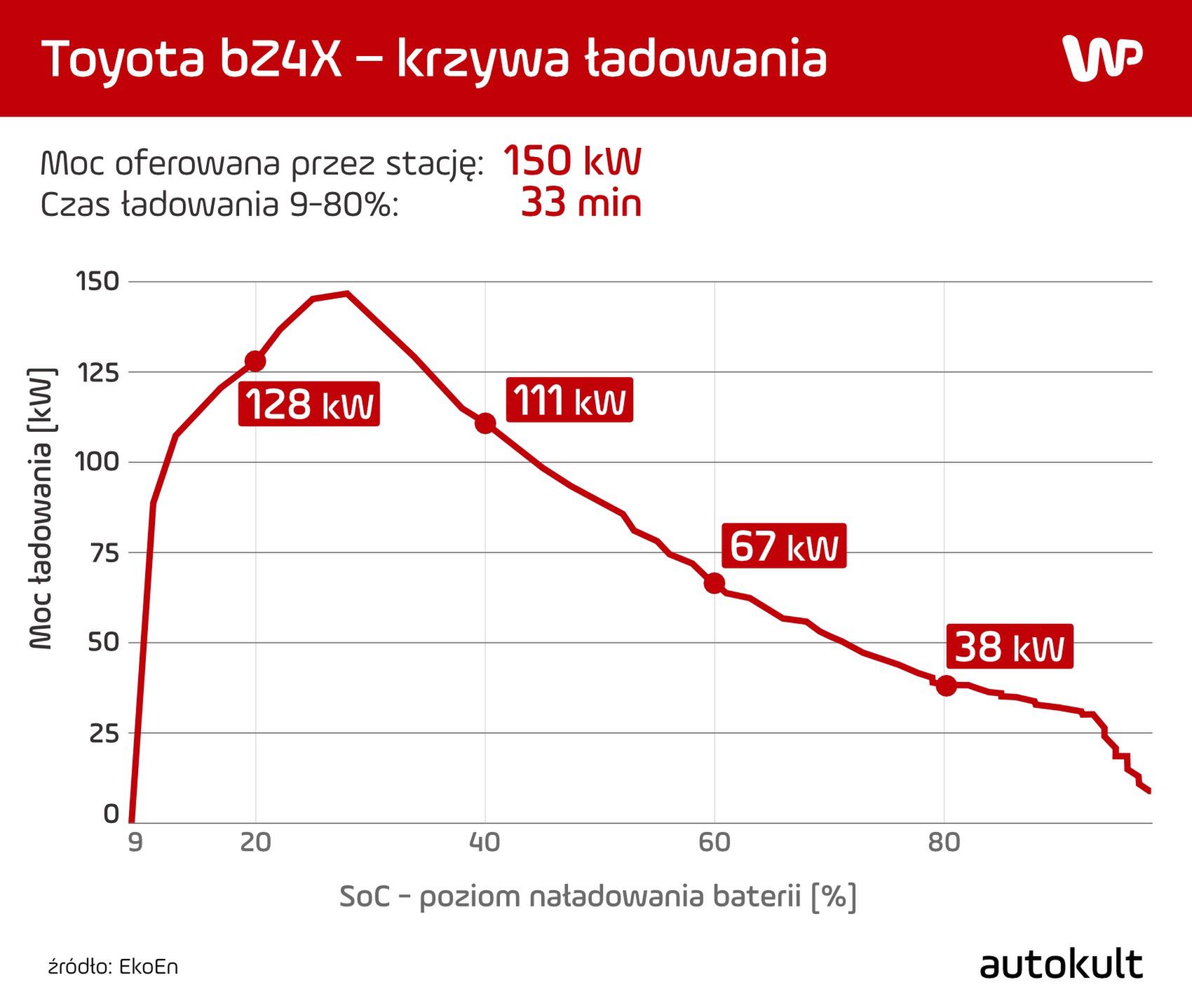 Toyota bZ4X – krzywa ładowania