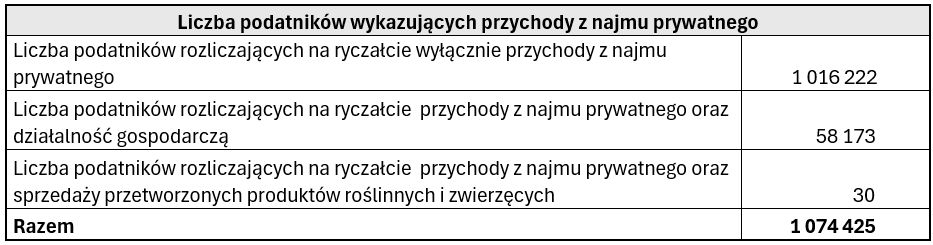 Liczba podatników wykazujących podatek od najmu