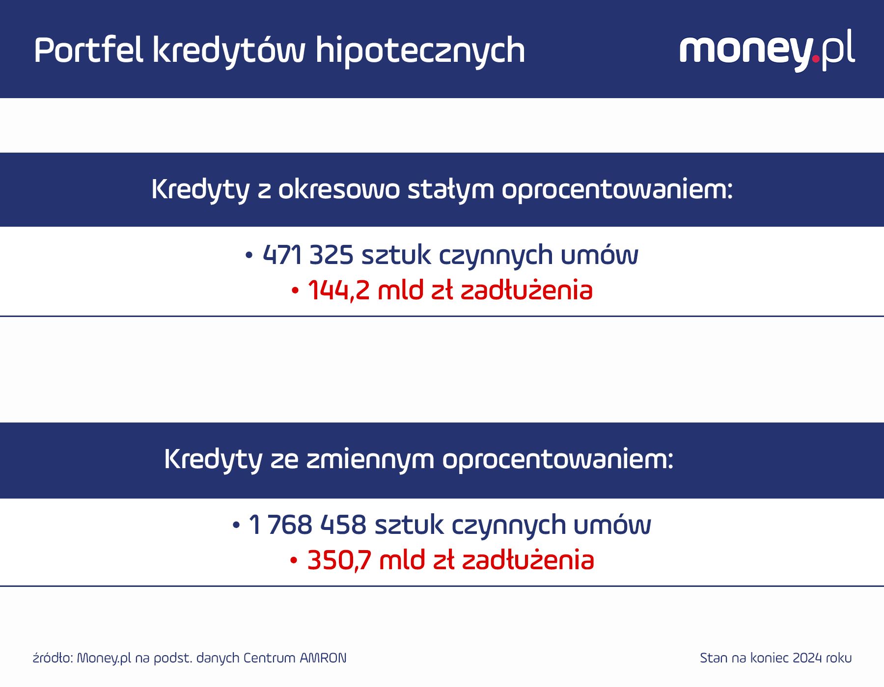 Portfel kredytów hipotecznych