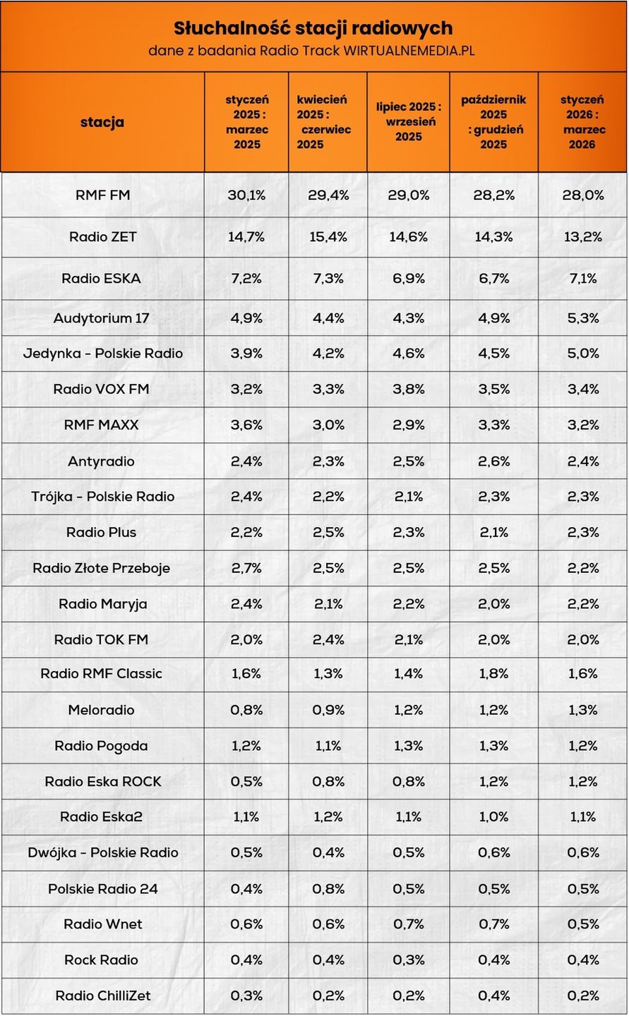 Wyniki słuchalności stacji radiowych