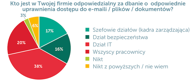 Zasady przyznawania uprawnień do dokumentów w firmach nie dla wszystkich są jasne, źródło: Kaspersky Lab.