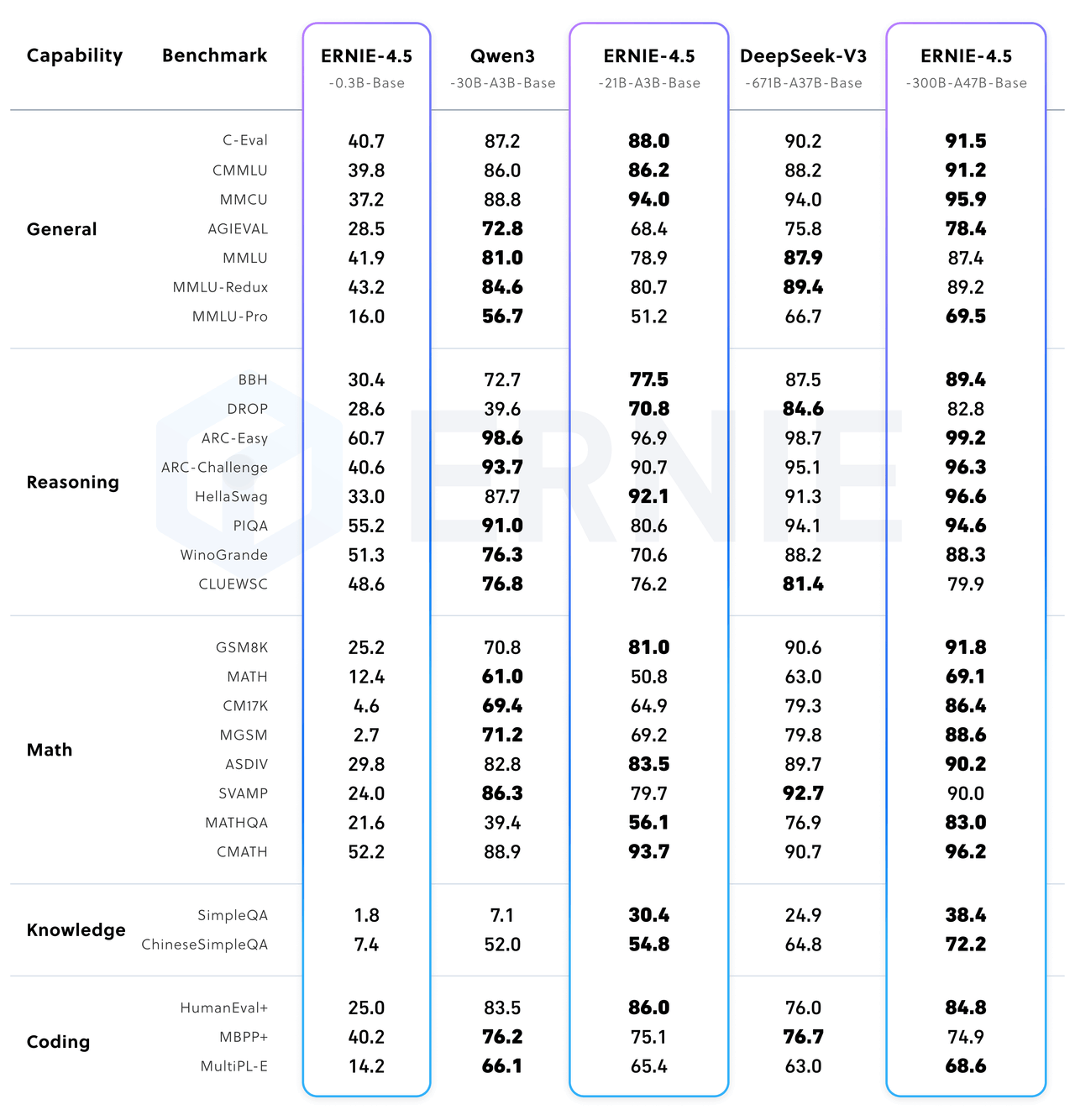 Wydajność Ernie 4.5 przed szkoleniem
