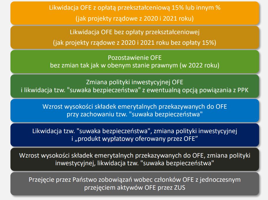 Raport IE ws. scenariuszy dla OFE z 2022 roku