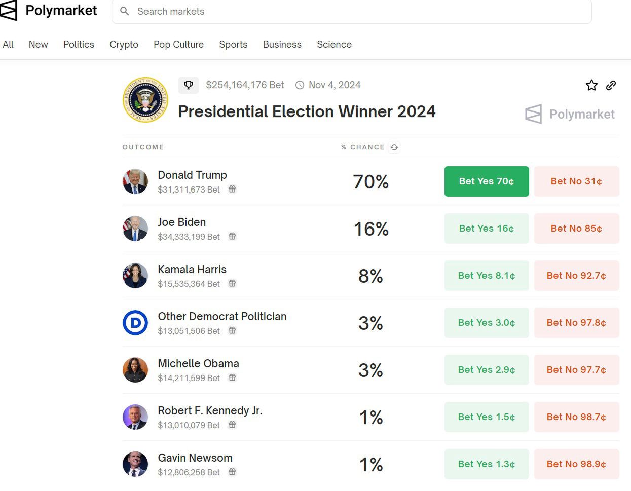 Predictions regarding the victory in the US presidential election