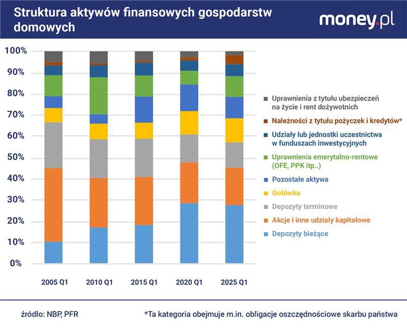 W strukturze oszczędności gospodarstw domowych coraz większą rol