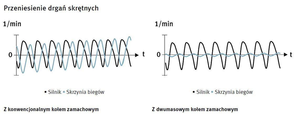 Podobnie jak w poprzednim wykresie porównanie koła dwumasowego ze sztywnym. Na tych wykresach widać, że zwykła tarcza sprzęgła praktycznie nie eliminuje wibracji generowanych przez silnik, natomiast koło dwumasowe mocno je "uspokaja".