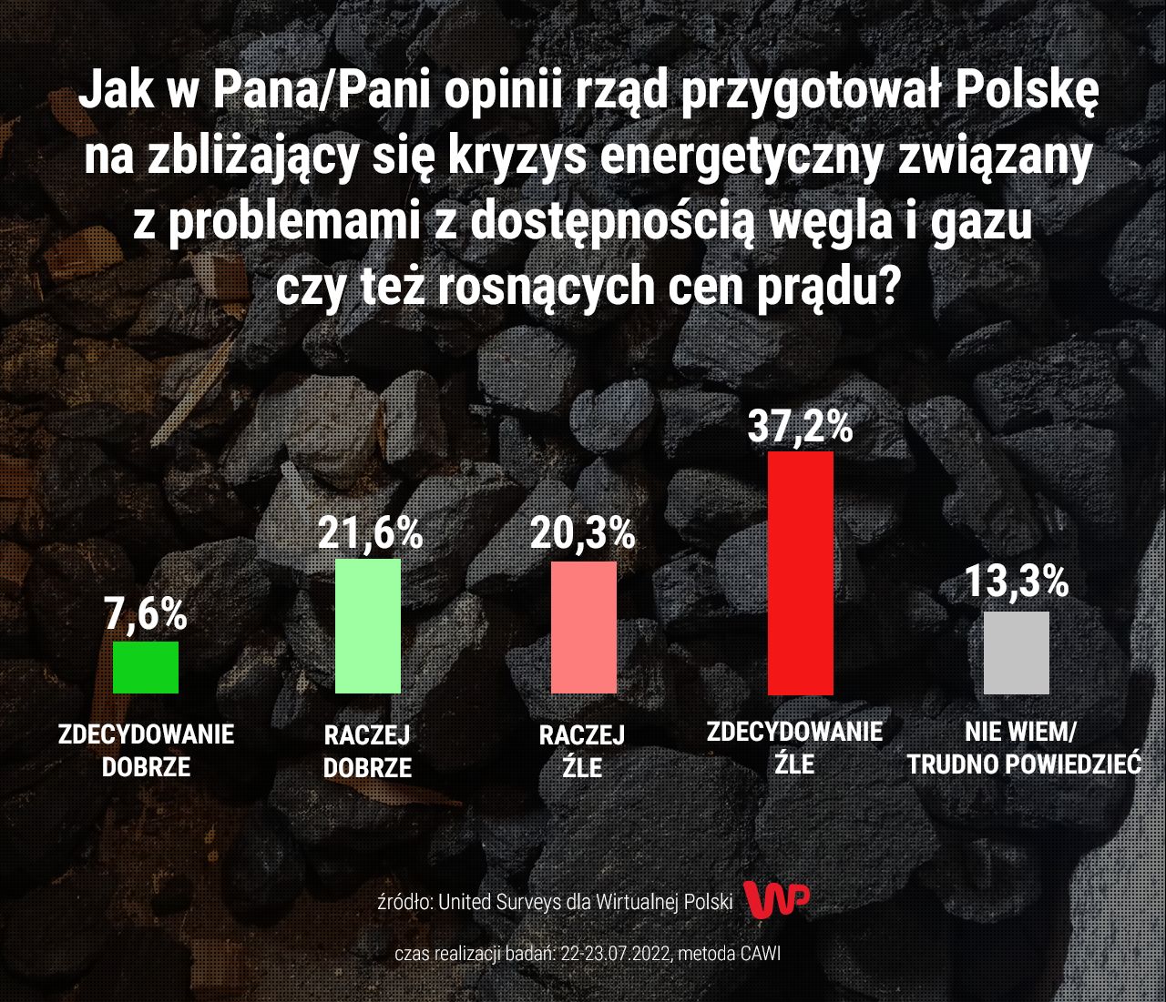 Nowy sondaż. Jak Polacy oceniają rząd w kontekście kryzysu energetycznego?