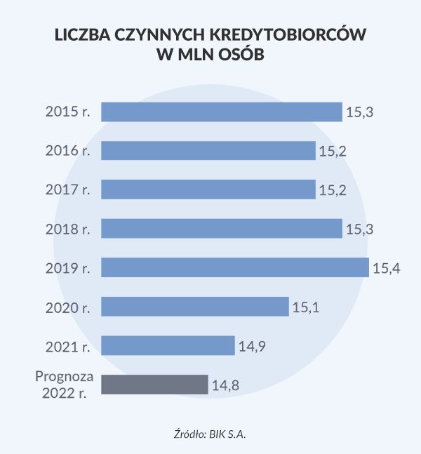 Infografika przedstawiająca liczbę czynnych kredytobiorców w milionach osób
