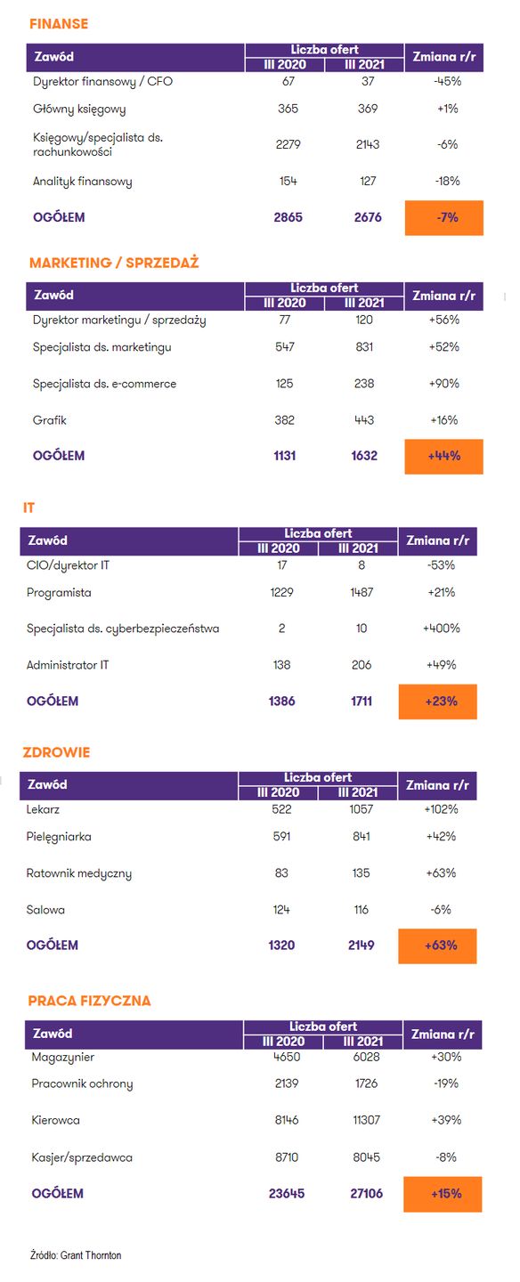 Liczba ofert w poszczególnych zawodach 