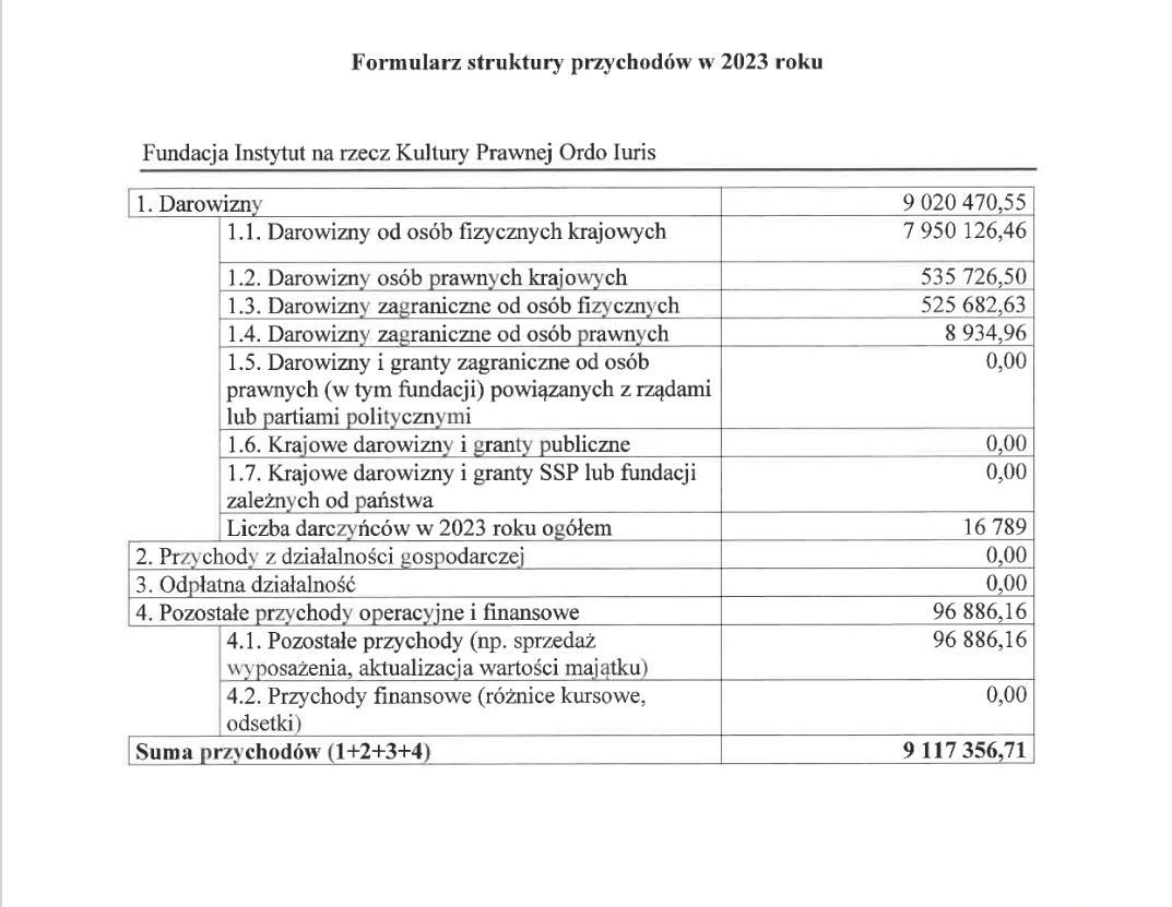 Przychody fundacji w 2023 r.