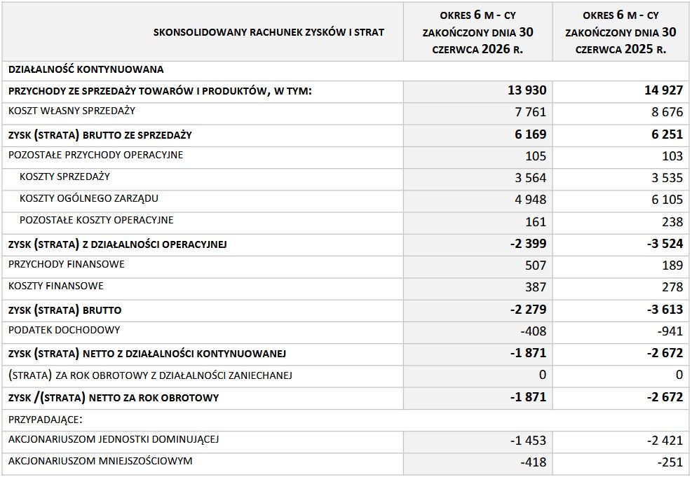 Wyniki grupy PMPG Polskie Media