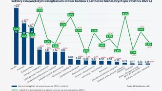 Pierwsze objawy koronawirusa widoczne w zaległościach przedsiębiorstw