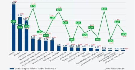 Pierwsze objawy koronawirusa widoczne w zaległościach przedsiębiorstw