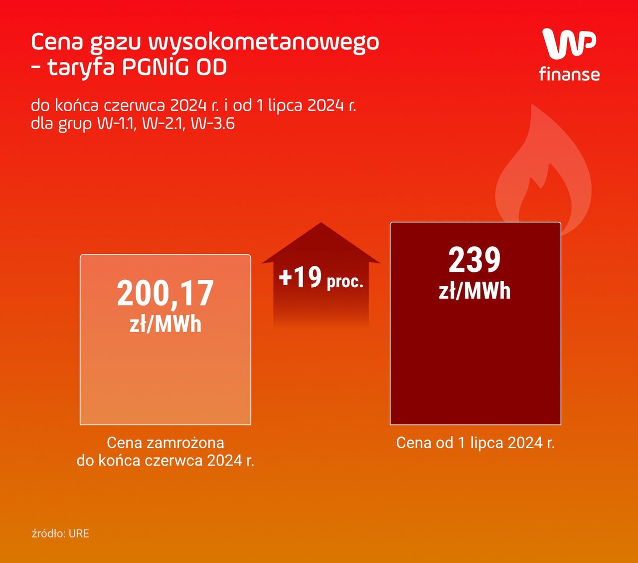 Nowe taryfy za gaz 