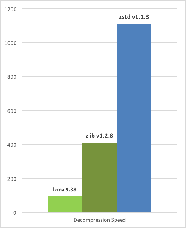 Szybkość dekompresji w porównaniu z innymi algorytmami. Źródło: github.com/facebook/zstd