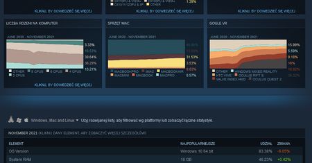Statystyki Steam z listopada. Windows 11 ze znacznym wzrostem