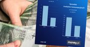 Zyski banków spadły o połowę. Mniej kredytów, większe opłaty