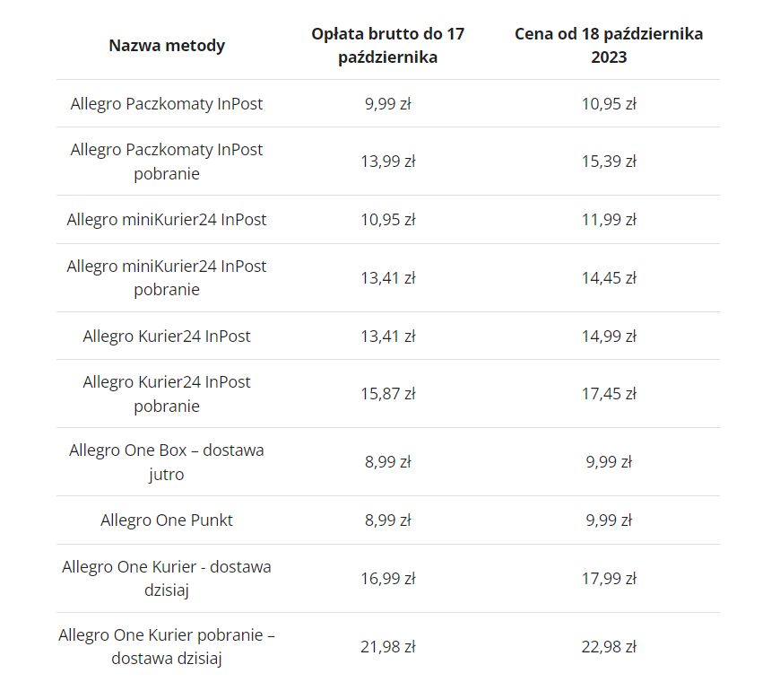 Nowy cennik za dostawę i usługi dodatkowe InPost i Allegro One – poza Allegro Smart!