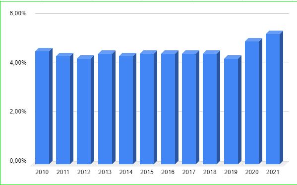 Wydatki na ochronę zdrowia jako procentowy udział PKB w Polsce w latach 2010-2020.