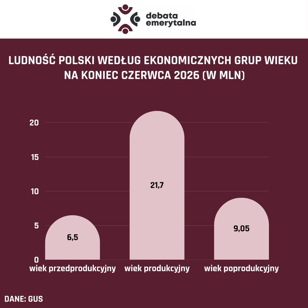 W Polsce ubyło ludności