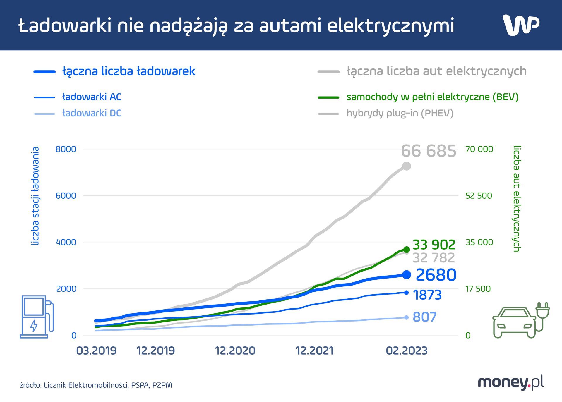Ładowarki do aut elektrycznych w Polsce