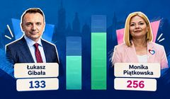 Gibała wygrał wyścig na prezydenta. Ale w socialach więcej było Piątkowskiej. Tylko co to oznacza?