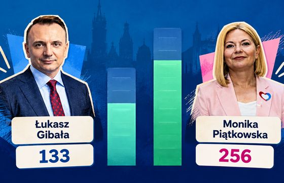 Gibała wygrał wyścig na prezydenta. Ale w socialach więcej było Piątkowskiej. Tylko co to oznacza?